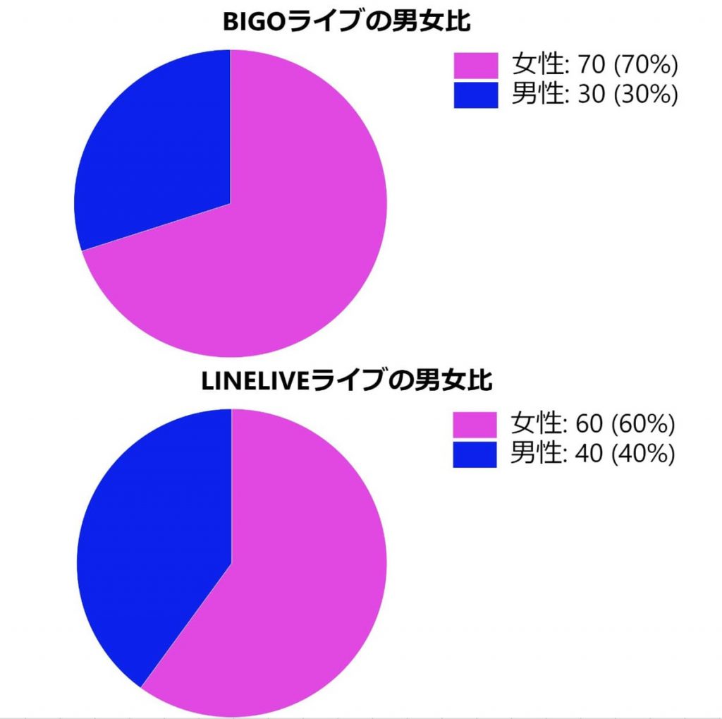 ライブ配信　男女比